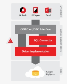 Google Bigquery Odbc & Jdbc Driver Connectivity Diagram - Education, HD Png Download, Free Download