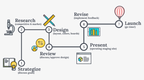 The Website Design Process In 7 Easy Steps - Web Design Process Png, Transparent Png, Free Download