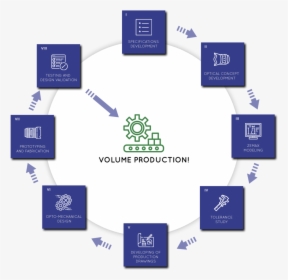 Typical Project Steps, HD Png Download, Free Download