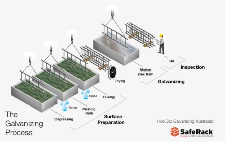Galvanising Method, HD Png Download, Free Download