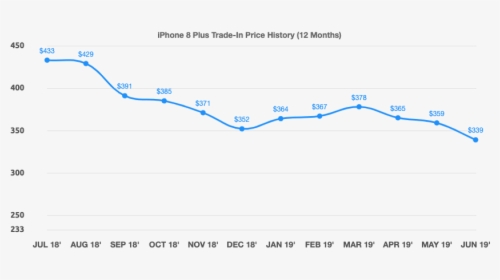 Iphone 8 Plus Trade-in Price History - Iphone 8 Price Graph, HD Png Download, Free Download