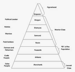 The Feudal System Was A Medieval Social System Based - East Asia Social Hierarchy, HD Png Download, Free Download