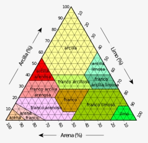 Soil Texture Triangle, HD Png Download, Free Download