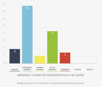 A Bar Graph Showing Representations Of Immigrants In - 2015 Immigration Bar Graph, HD Png Download, Free Download