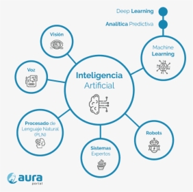 Inteligencia Artificial Engloba Muchas Tecnologías - Releted To Artificial Intelligence, HD Png Download, Free Download