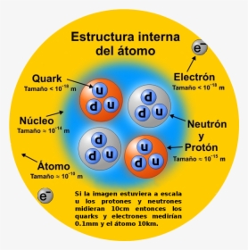 Estructura Interna Atomo Es - Estructura De Un Proton, HD Png Download, Free Download