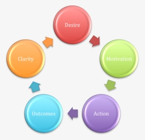 The Circle Of Business Success, HD Png Download, Free Download