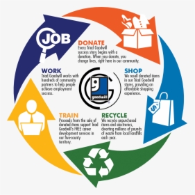 Donation - Goodwill Donation Cycle, HD Png Download, Free Download