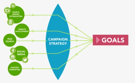 Campaign Strategy Lens - Marketing Campaign Strategy, HD Png Download, Free Download
