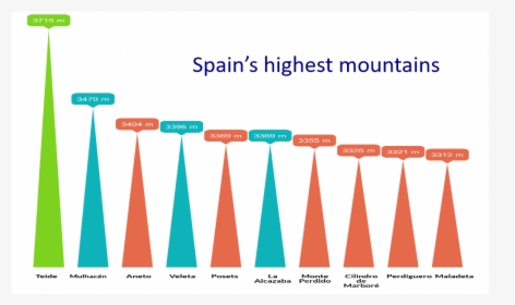 Spain Highest Mountain, HD Png Download, Free Download