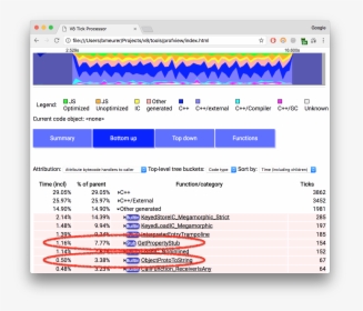 Speedometer Angularjs Performance Profile - Javascript V8 Implementation Profile, HD Png Download, Free Download