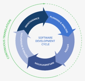 Continuous Translation Software Development Cycle - Software Development Translation, HD Png Download, Free Download