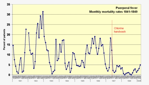 Puerperal Fever Monthly Mortality Rates, HD Png Download, Free Download