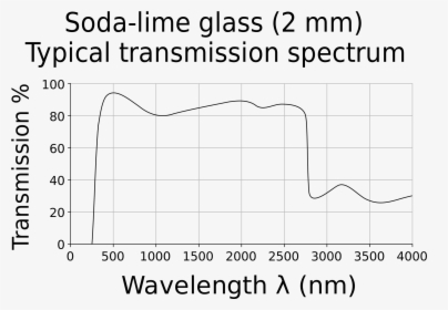 Window Glass Transmission Spectrum , Png Download - Glass Transparency Wavelength, Transparent Png, Free Download