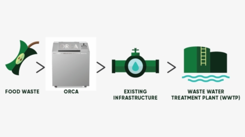 Orca Waste Management - Dishwasher, HD Png Download, Free Download