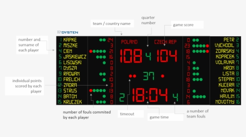 Basketball Led Scoreboard - Basketball Scoreboard With Player Names, HD Png Download, Free Download
