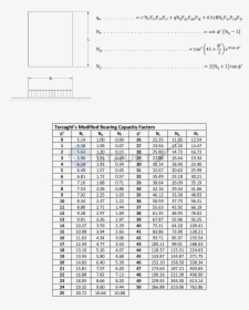 The General Bearing Capacity Equation - Terzaghi Bearing Capacity Factors Formula, HD Png Download, Free Download
