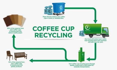 What Happens To Your Coffee Cup Recycling - Recycling Coffee Cup Plastic, HD Png Download, Free Download