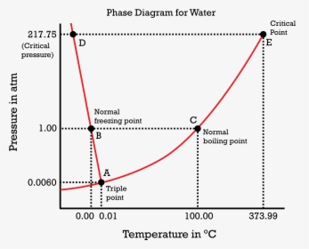 Phase Diagram Of Water, HD Png Download, Free Download