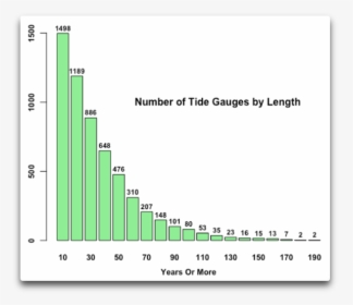 Number Of Tide Gauges By Length - Plot, HD Png Download, Free Download
