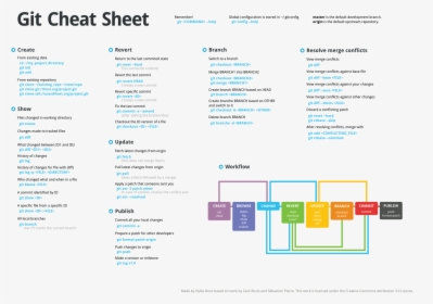 Git Cheat Sheet A3, Hd Wallpaper Download - Visual Git Cheat Sheet, HD Png Download, Free Download