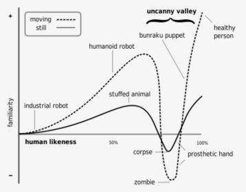 Chart Uncanny Valley, HD Png Download, Free Download