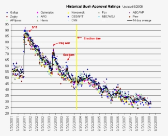 Historical Bush Approval Ratings - Obama Approval Rating, HD Png Download, Free Download