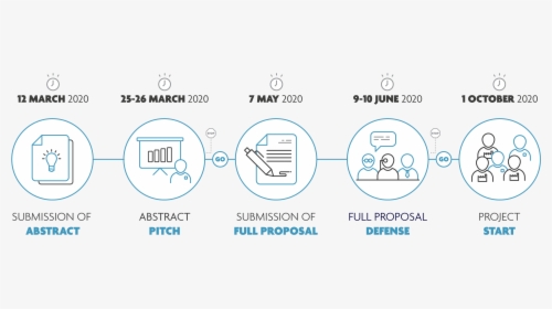 Project Submission Procedure - Circle, HD Png Download, Free Download