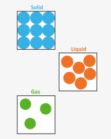Particles Of Solid Liquid Gas, HD Png Download, Free Download