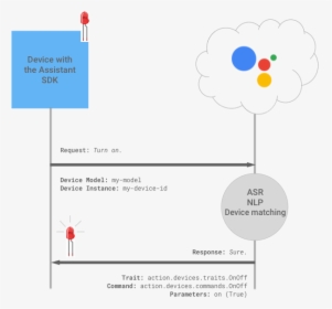 Device Actions Led Example - Google Assistant Actions Sdk, HD Png Download, Free Download