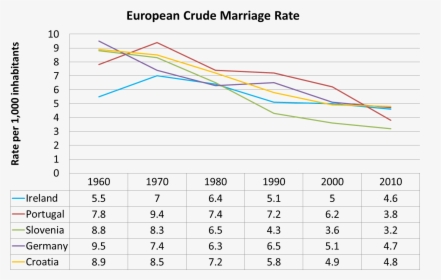 Crude Marriage Rate - Crude Marriage Rate Europe, HD Png Download, Free Download