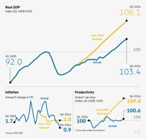 Uk Growth Ft - Wage Growth Vs Productivity Growth Uk, HD Png Download, Free Download