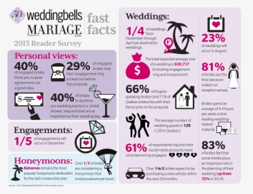 Wedding Trends In Canada Infographic - Tara Spencer Nairn Wedding, HD Png Download, Free Download