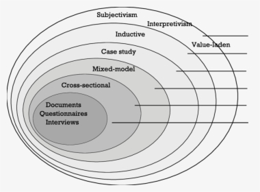 Research Methodology Research Onion, HD Png Download, Free Download