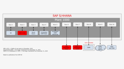 The Graphic Shows Wm Processes In Sap S/4hana, Together - Sap Stock Room Management, HD Png Download, Free Download