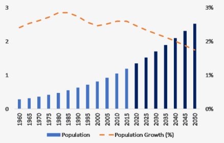 Africa Population Growth - Soybean Oil Consumption India, HD Png Download, Free Download