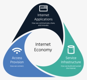 The Internet Economy Infographic - Internet, HD Png Download, Free Download