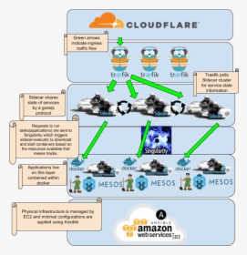 Pancake Stack Diagram - Amazon Web Services, HD Png Download, Free Download