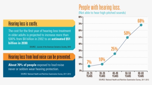 Hearing Loss Graphic, HD Png Download, Free Download