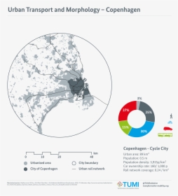 Urban Transport And Morphology Copenhagen - Circle, HD Png Download, Free Download