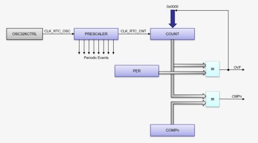 Saml10 Real Time Counter Mode1 - Time Counter Class Diagrams, HD Png Download, Free Download
