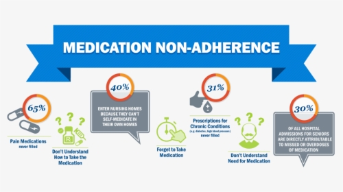 Medication Nonadherence In Elderly, HD Png Download, Free Download