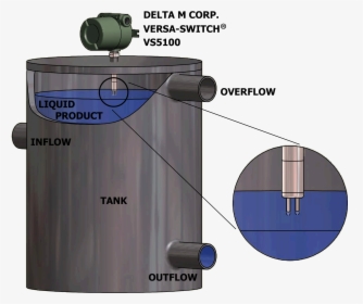 Tank Overflow Monitoring - Level Switch For Storage Tank, HD Png Download, Free Download