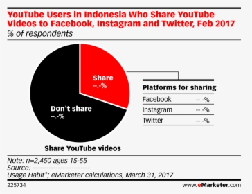 Youtube Users In Indonesia Who Share Youtube Videos - Youtube User In Indonesia, HD Png Download, Free Download