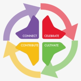 Discipleship Cycle Transparent, HD Png Download, Free Download
