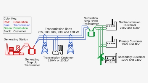 Electric Power Transmission, HD Png Download, Free Download
