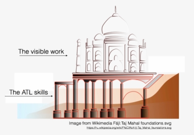Atl Skills Taj Mahal - Taj Mahal Foundation Details, HD Png Download, Free Download