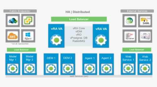 Installing And Configuring Vmware Vrealize Automation - Vmware Vrealize Automation, HD Png Download, Free Download