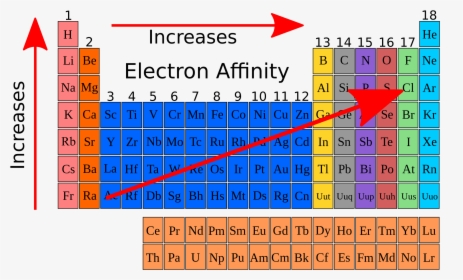 Http - //en - Wikibooks - Org/wiki/high School Chemistry/electron - Electron Affinity Periodic Table, HD Png Download, Free Download