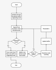 Bidirectional Search Algorithm Flowchart, HD Png Download, Free Download